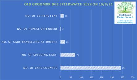 - Speedwatch Update - Old Groombridge